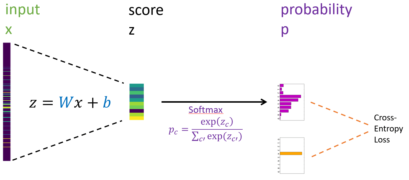 MNIST Classifier