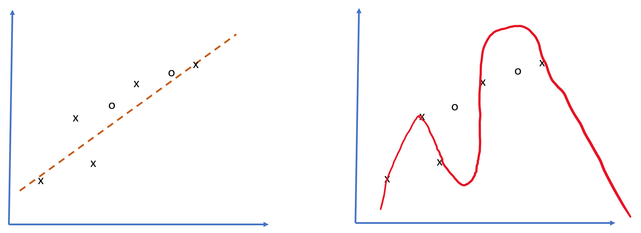 Overfitting