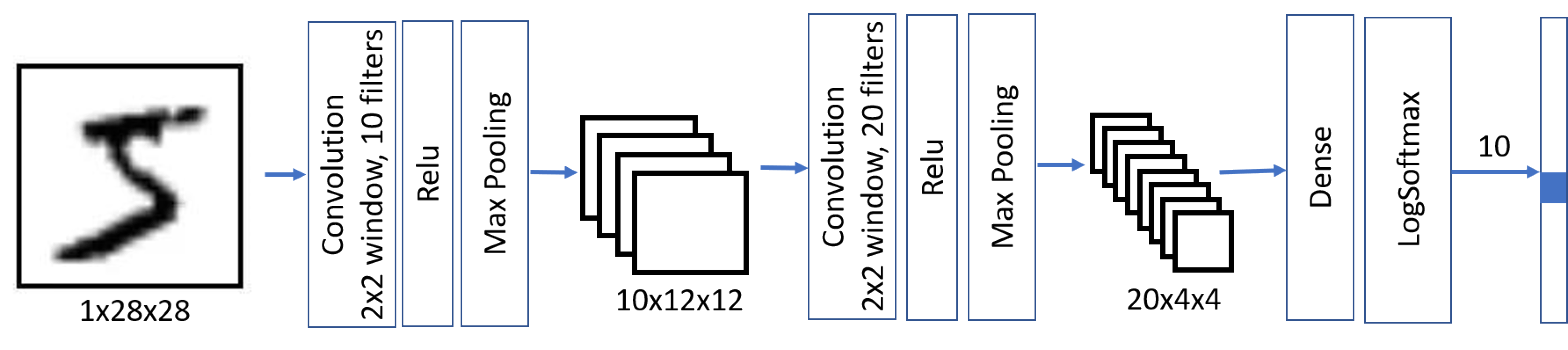 An image showing several convolutional layers with pooling layers.