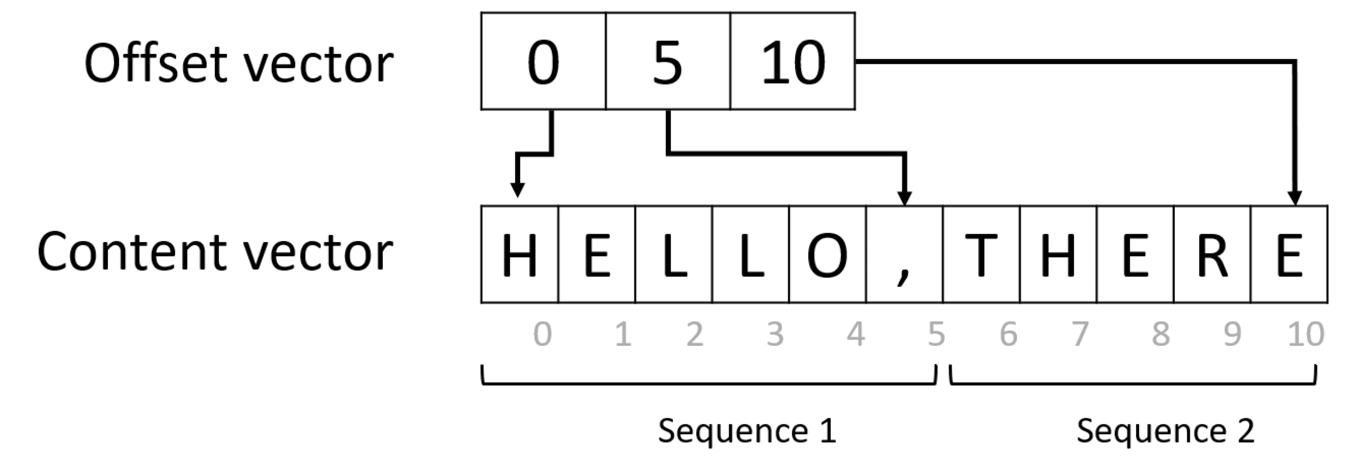 Image showing an offset sequence representation